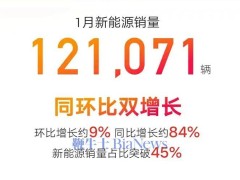 吉利汽车1月销量再创新高，新能源车型大增84%！