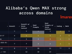 阿里云qwen2.5-max登顶ai大模型榜单，数学编程能力超群！