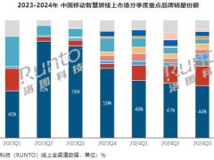 2024中国移动智慧屏市场火爆，全渠道零售量增至25.4万台！