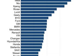 日系车企数字化追赶特斯拉路漫漫，蔚来小鹏紧追不舍居二三
