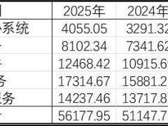 gartner预测：2025年全球it支出大增近10%，实际增长却受限？