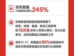 京东双11大爆发：成交额、订单量、用户数均实现双位数强劲增长！