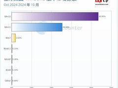 win11市场份额持续攀升：十月份额达35.58%，再破新高！