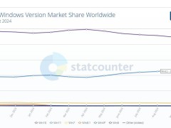 微软win11市场份额持续攀升，windows桌面平台占比已超35%