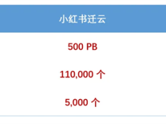 小红书技术团队完成壮举：500pb数据湖零故障迁移至阿里云！