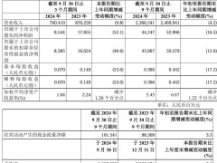 中国石化2024年q3净利85.44亿，同比降52.1%引关注